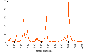 Raman Spectrum of Hypersthene (25)
